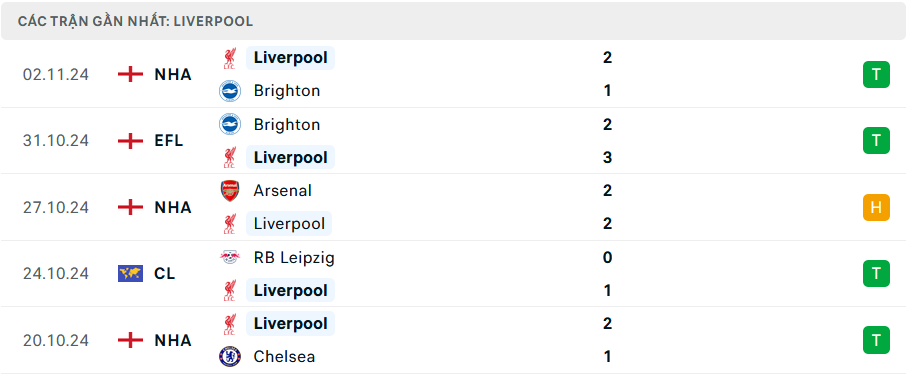 Nhận định, soi tỷ lệ Liverpool vs Leverkusen (3h ng&agrave;y 6/11), Champions League 2024-2025- Ảnh 4.
