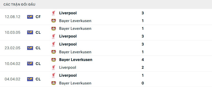 Nhận định, soi tỷ lệ Liverpool vs Leverkusen (3h ng&agrave;y 6/11), Champions League 2024-2025- Ảnh 3.