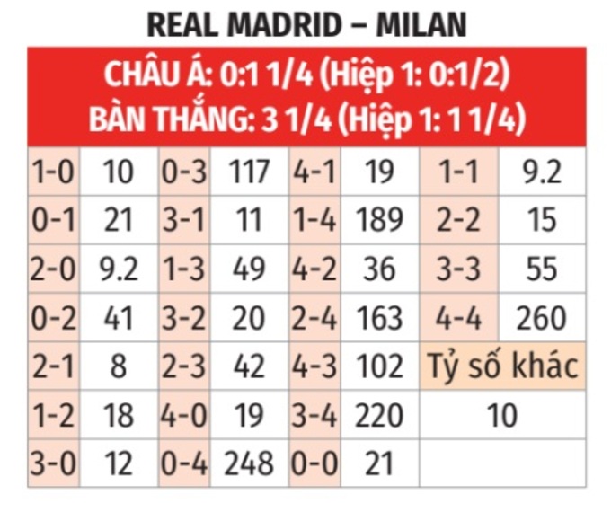 Nhận định, soi tỷ lệ Real Madrid vs AC Milan (3h ng&agrave;y 6/11), Champions League 2024-2025- Ảnh 2.