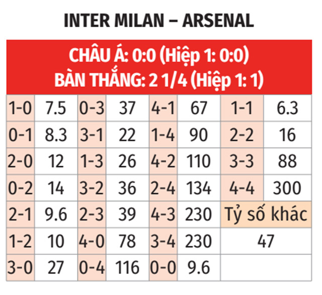 Nhận định, soi tỷ lệ Inter Milan vs Arsenal (3h ng&agrave;y 7/11), Champions League 2024-2025- Ảnh 2.