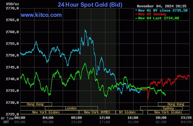V&agrave;ng nhẫn tiếp tục cắm đầu lao dốc- Ảnh 2.