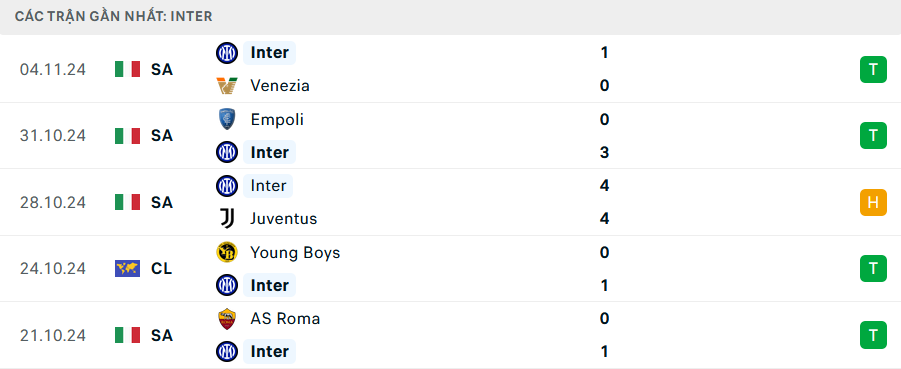 Nhận định, soi tỷ lệ Inter Milan vs Arsenal (3h ng&agrave;y 7/11), Champions League 2024-2025- Ảnh 4.