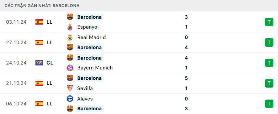 Nhận định, soi tỷ lệ Crvena Zvezda vs Barcelona (3h ng&agrave;y 7/11), Champions League 2024-2025- Ảnh 4.
