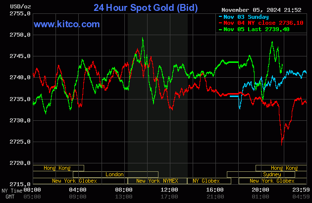 Gi&aacute; v&agrave;ng thế giới tăng cao, v&agrave;ng nhẫn tiếp tục giảm gi&aacute; s&acirc;u- Ảnh 2.