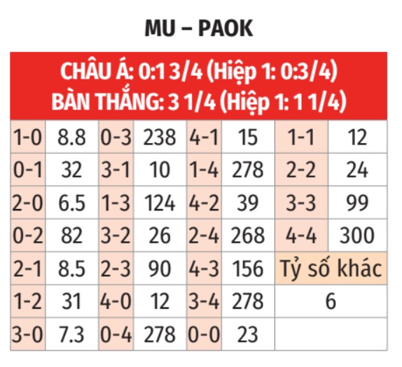Nhận định, soi tỷ lệ MU vs PAOK (3h ng&agrave;y 8/11), Europa League 2024-2025- Ảnh 2.