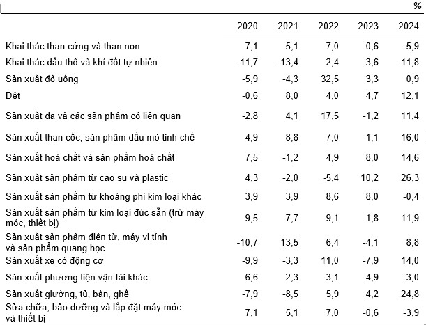 Nhiều ng&agrave;nh sản xuất c&ocirc;ng nghiệp hồi phục mạnh- Ảnh 2.