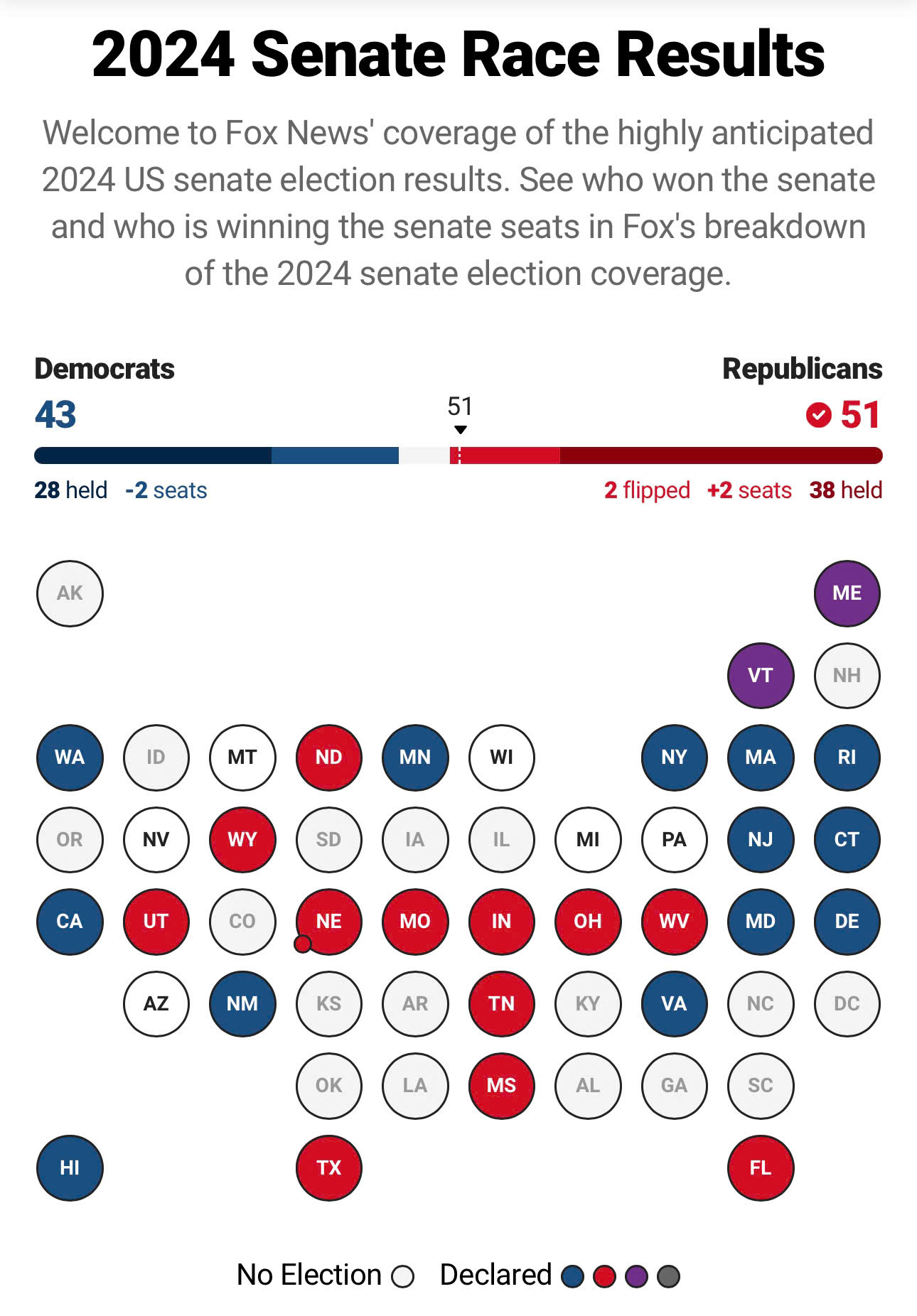 Fox News: Đảng Cộng h&ograve;a thắng ở Thượng viện, "trải hoa hồng" cho nhiệm kỳ của &ocirc;ng Trump- Ảnh 1.