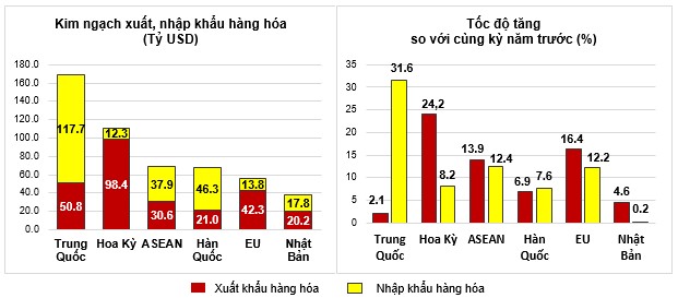 Hoa Kỳ vẫn là thị trường xuất khẩu lớn nhất của Việt Nam- Ảnh 2. Hoa Kỳ vẫn là thị trường xuất khẩu lớn nhất của Việt Nam- Ảnh 2.