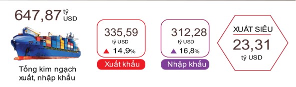 Hoa Kỳ vẫn là thị trường xuất khẩu lớn nhất của Việt Nam- Ảnh 3. Hoa Kỳ vẫn là thị trường xuất khẩu lớn nhất của Việt Nam- Ảnh 3.