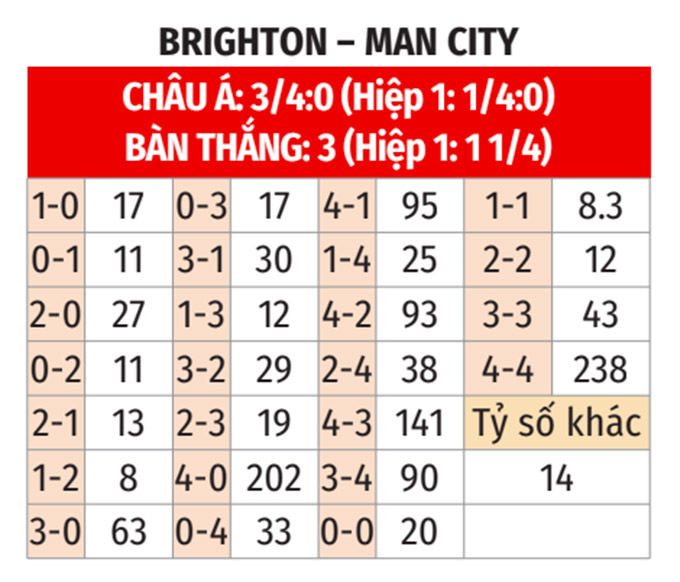 Nhận định, soi tỷ lệ Brighton vs Man City (0h30 ng&agrave;y 10/11), Ngoại hạng Anh 2024-2025- Ảnh 2.