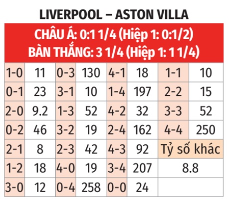Nhận định, soi tỷ lệ Liverpool vs Aston Villa (3h ng&agrave;y 10/11), Ngoại hạng Anh 2024-2025- Ảnh 2.