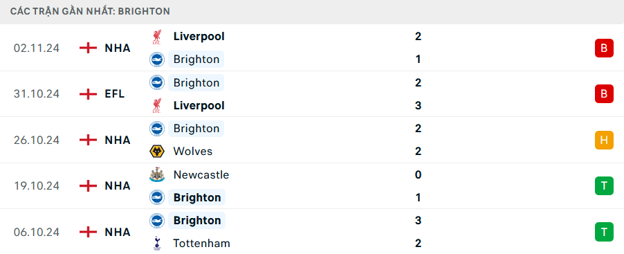 Nhận định, soi tỷ lệ Brighton vs Man City (0h30 ng&agrave;y 10/11), Ngoại hạng Anh 2024-2025- Ảnh 4.