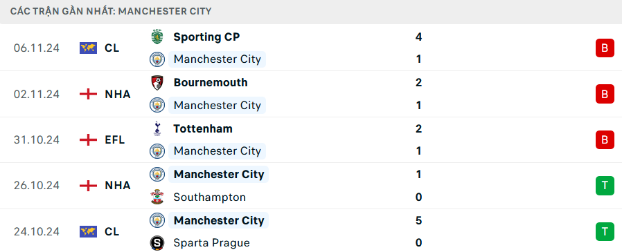 Nhận định, soi tỷ lệ Brighton vs Man City (0h30 ng&agrave;y 10/11), Ngoại hạng Anh 2024-2025- Ảnh 5.