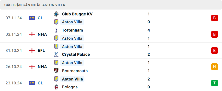 Nhận định, soi tỷ lệ Liverpool vs Aston Villa (3h ng&agrave;y 10/11), Ngoại hạng Anh 2024-2025- Ảnh 5.