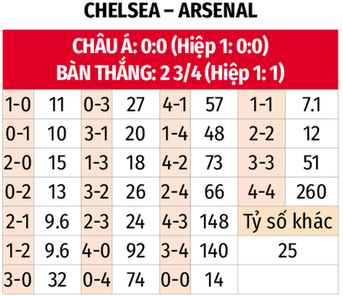 Nhận định, soi tỷ lệ Chelsea vs Arsenal (23h30 ng&agrave;y 10/11), Ngoại hạng Anh 2024-2025- Ảnh 2.