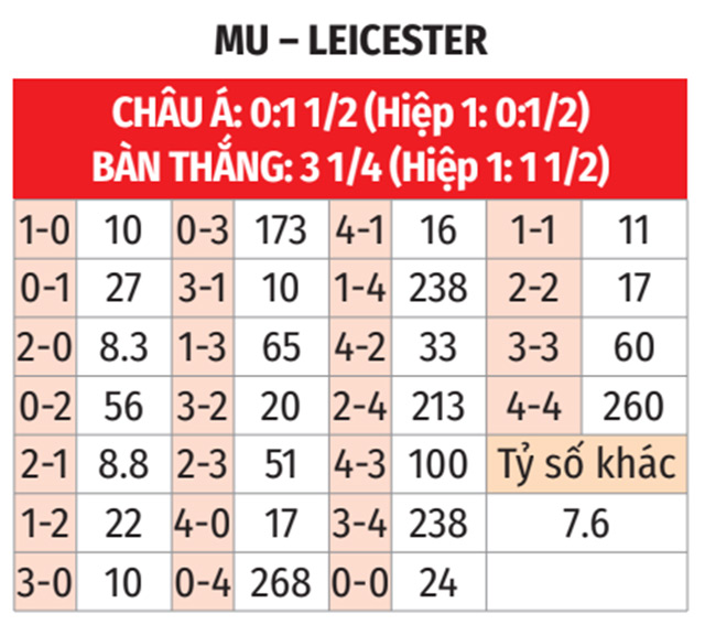Nhận định, soi tỷ lệ MU vs Leicester (21h ng&agrave;y 10/11), Ngoại hạng Anh 2024-2025- Ảnh 2.