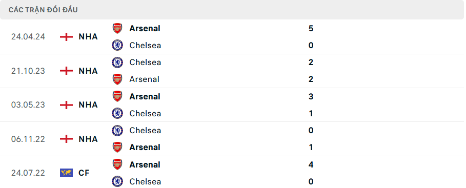 Nhận định, soi tỷ lệ Chelsea vs Arsenal (23h30 ng&agrave;y 10/11), Ngoại hạng Anh 2024-2025- Ảnh 3.