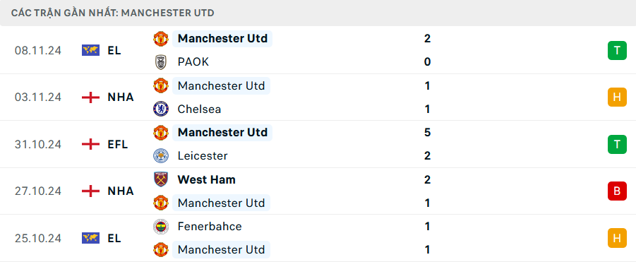 Nhận định, soi tỷ lệ MU vs Leicester (21h ng&agrave;y 10/11), Ngoại hạng Anh 2024-2025- Ảnh 4.