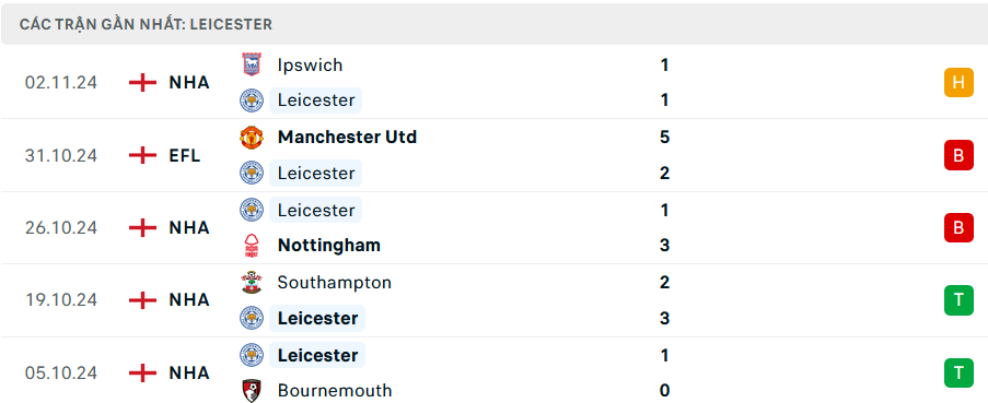 Nhận định, soi tỷ lệ MU vs Leicester (21h ng&agrave;y 10/11), Ngoại hạng Anh 2024-2025- Ảnh 5.
