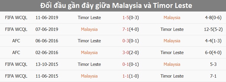 Nhận định, dự đo&aacute;n kết quả Malaysia vs Đ&ocirc;ng Timor (20h ng&agrave;y 11/12): Th&ecirc;m 1 trận thua thảm?- Ảnh 2.