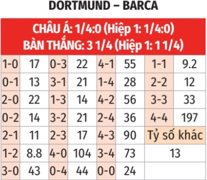Nhận định, soi tỷ lệ Dortmund vs Barcelona (3h ng&agrave;y 12/12), Champions League 2024-2025- Ảnh 2.
