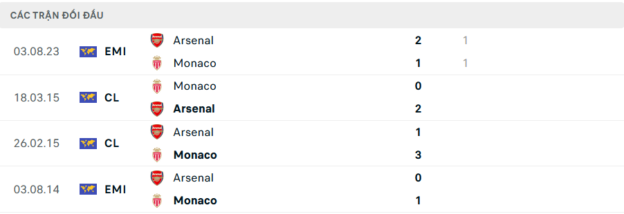 Nhận định, soi tỷ lệ Arsenal vs Monaco (3h ng&agrave;y 12/12), Champions League 2024-2025- Ảnh 2.