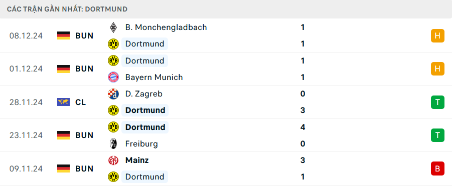 Nhận định, soi tỷ lệ Dortmund vs Barcelona (3h ng&agrave;y 12/12), Champions League 2024-2025- Ảnh 4.