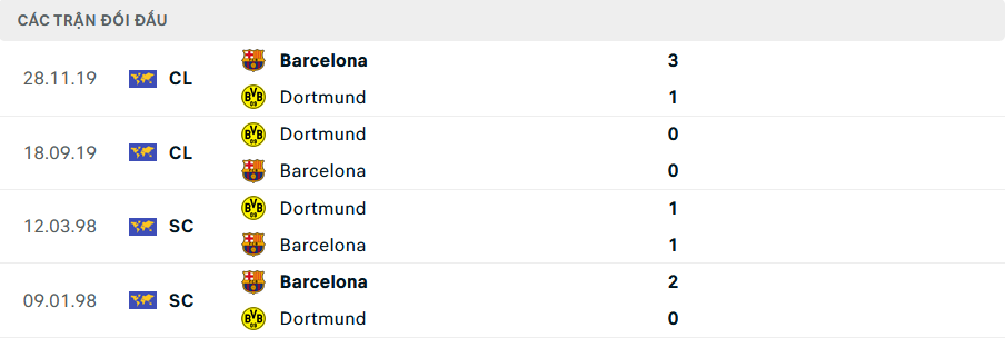 Nhận định, soi tỷ lệ Dortmund vs Barcelona (3h ng&agrave;y 12/12), Champions League 2024-2025- Ảnh 3.