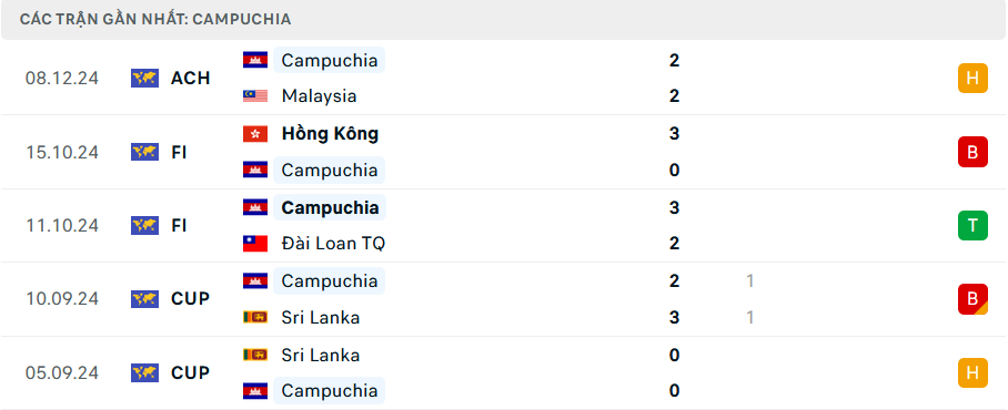 Nhận định, dự đo&aacute;n kết quả Singapore vs Campuchia (18h ng&agrave;y 11/12): Kh&oacute; c&oacute; bất ngờ- Ảnh 4.