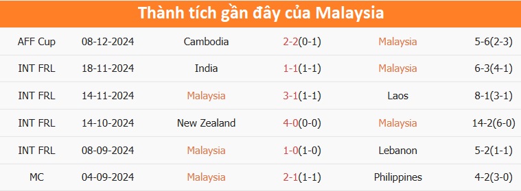 Nhận định, dự đo&aacute;n kết quả Malaysia vs Đ&ocirc;ng Timor (20h ng&agrave;y 11/12): Th&ecirc;m 1 trận thua thảm?- Ảnh 3.