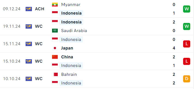 Nhận định, dự đo&aacute;n kết quả Indonesia vs L&agrave;o (20h ng&agrave;y 12/12): Sẽ c&oacute; c&uacute; sốc?- Ảnh 3.