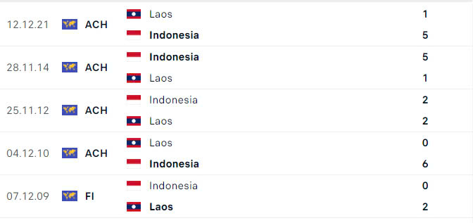 Nhận định, dự đo&aacute;n kết quả Indonesia vs L&agrave;o (20h ng&agrave;y 12/12): Sẽ c&oacute; c&uacute; sốc?- Ảnh 2.