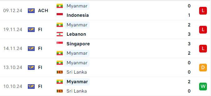 Nhận định, dự đo&aacute;n kết quả Philippines vs Myanmar (17h30 ng&agrave;y 12/12): Quyết đấu v&igrave; 3 điểm- Ảnh 4.