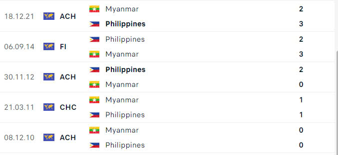 Nhận định, dự đo&aacute;n kết quả Philippines vs Myanmar (17h30 ng&agrave;y 12/12): Quyết đấu v&igrave; 3 điểm- Ảnh 2.