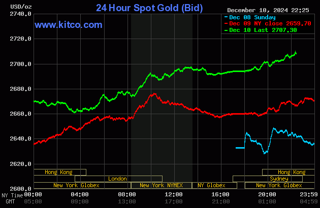 Tăng dựng đứng, gi&aacute; v&agrave;ng miếng SJC vượt mốc 87 triệu đồng/lượng- Ảnh 2.