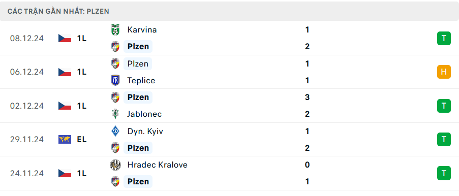 Nhận định, soi tỷ lệ Viktoria Plzen vs MU (0h45 ng&agrave;y 13/12), Europa League 2024-2025- Ảnh 3.