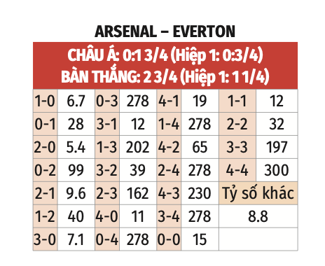 Nhận định, soi tỷ lệ Arsenal vs Everton (22h ng&agrave;y 14/12), Ngoại hạng Anh 2024-2025- Ảnh 2.
