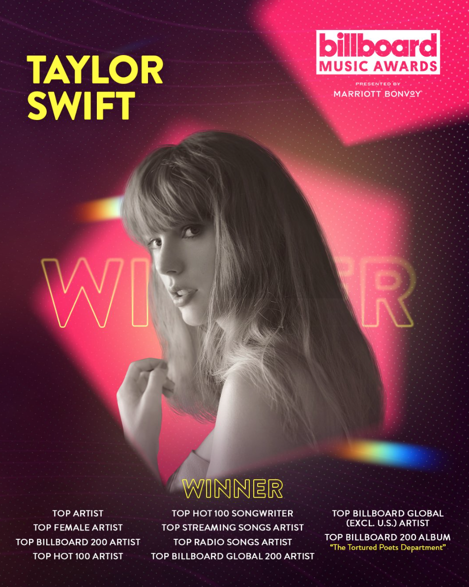 BBMAs 2024: Bị nhiều nghệ sĩ lớn "ghẻ lạnh", Taylor Swift ẵm tới 10 giải d&ugrave; vắng mặt- Ảnh 2.
