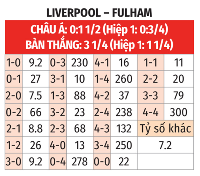 Nhận định, soi tỷ lệ Liverpool vs Fulham (22h ng&agrave;y 14/12), Ngoại hạng Anh 2024-2025- Ảnh 2.