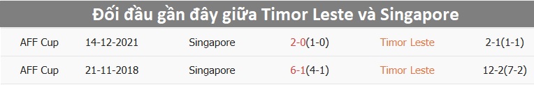 Nhận định, dự đo&aacute;n kết quả Đ&ocirc;ng Timor vs Singapore (17h30 ng&agrave;y 14/12): Lại c&oacute; địa chấn?- Ảnh 2.