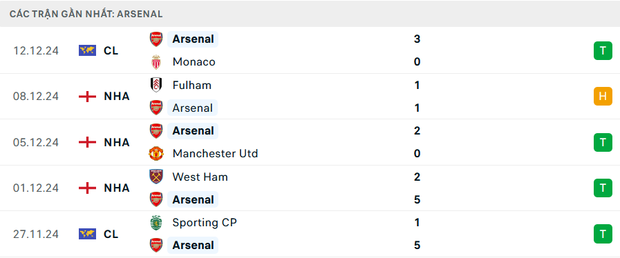 Nhận định, soi tỷ lệ Arsenal vs Everton (22h ng&agrave;y 14/12), Ngoại hạng Anh 2024-2025- Ảnh 4.