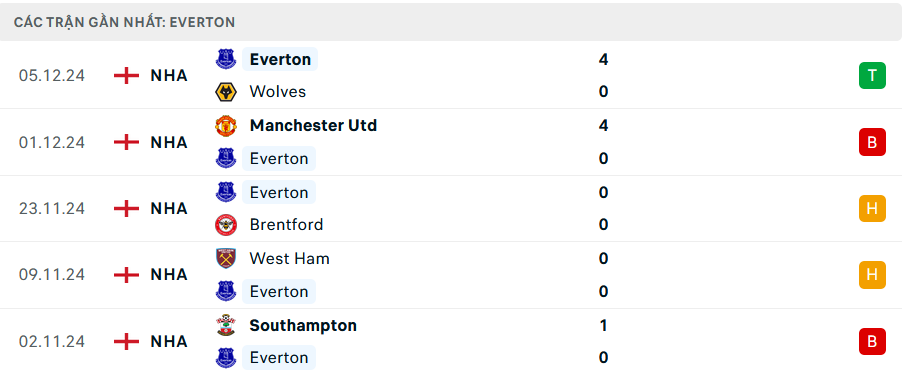 Nhận định, soi tỷ lệ Arsenal vs Everton (22h ng&agrave;y 14/12), Ngoại hạng Anh 2024-2025- Ảnh 5.