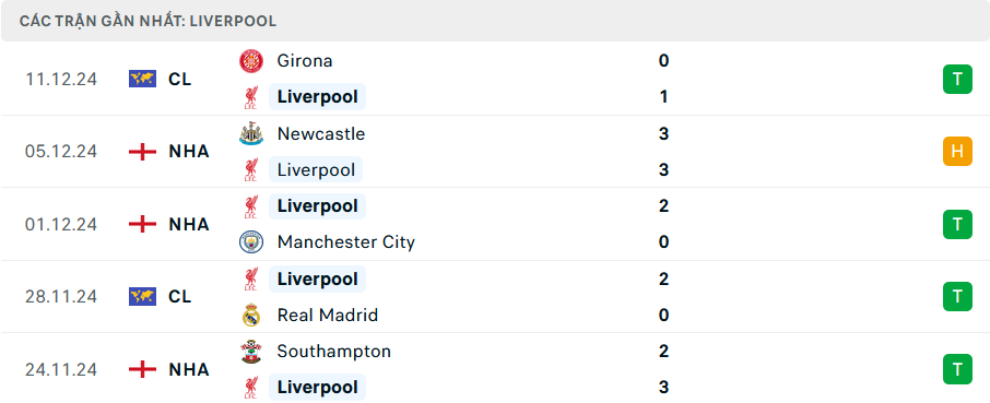 Nhận định, soi tỷ lệ Liverpool vs Fulham (22h ng&agrave;y 14/12), Ngoại hạng Anh 2024-2025- Ảnh 4.