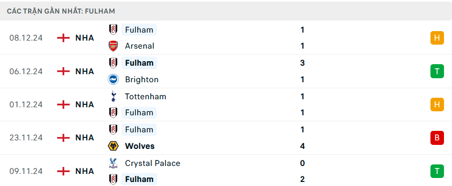 Nhận định, soi tỷ lệ Liverpool vs Fulham (22h ng&agrave;y 14/12), Ngoại hạng Anh 2024-2025- Ảnh 5.