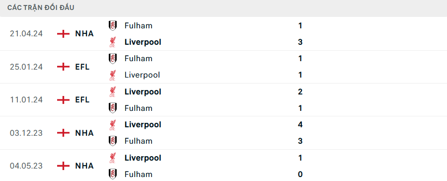 Nhận định, soi tỷ lệ Liverpool vs Fulham (22h ng&agrave;y 14/12), Ngoại hạng Anh 2024-2025- Ảnh 3.