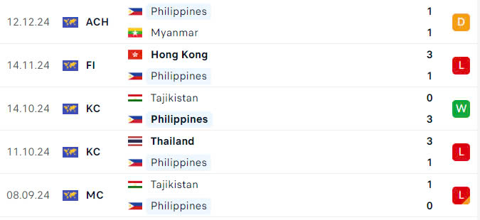 Nhận định, dự đo&aacute;n kết quả L&agrave;o vs Philippines (17h30 ng&agrave;y 15/12): Nhiệm vụ phải thắng- Ảnh 4.