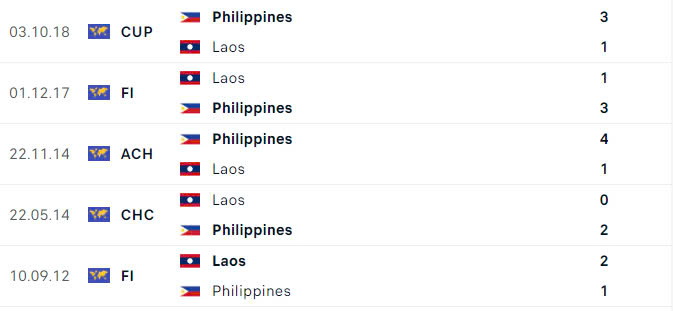 Nhận định, dự đo&aacute;n kết quả L&agrave;o vs Philippines (17h30 ng&agrave;y 15/12): Nhiệm vụ phải thắng- Ảnh 2.