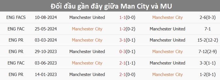 Nhận định, soi tỷ lệ Man City vs MU (23h30 ng&agrave;y 15/12), Ngoại hạng Anh 2024-2025- Ảnh 3.