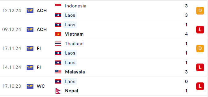 Nhận định, dự đo&aacute;n kết quả L&agrave;o vs Philippines (17h30 ng&agrave;y 15/12): Nhiệm vụ phải thắng- Ảnh 3.