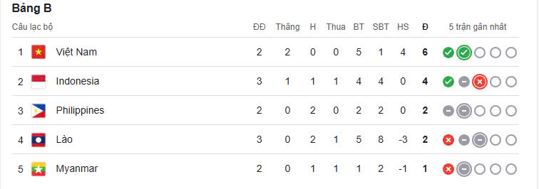 Bảng xếp hạng AFF Cup 2024: Tuyển Việt Nam trở lại ng&ocirc;i đầu- Ảnh 2.